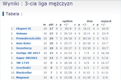 Tabela po I rundzie rozgrywek 3 ligi SALPS-u